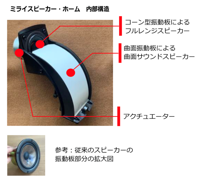 一般的なスピーカーとミライスピーカーの構造の違い