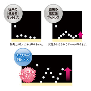 モットンマットレスの特徴1：自然な寝返りをサポートする反発力