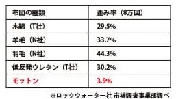モットンマットレスの特徴3：8万回の耐久試験にも耐える、優れた耐久性