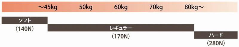 モットンマットレスの特徴5：体重や好みに合わせて選べる硬さ