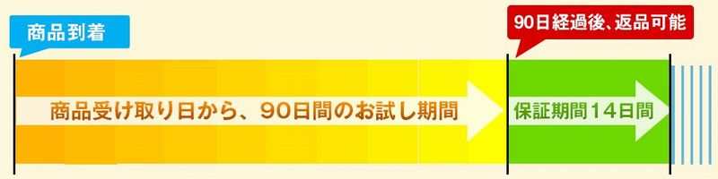 モットン枕は90日間の返金保証付き