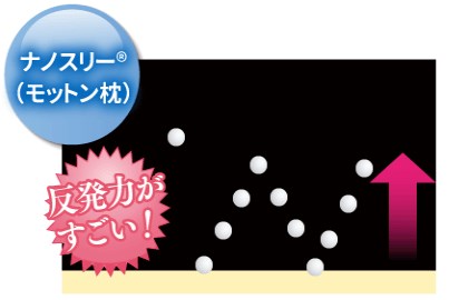 モットン枕に使用されている高反発ウレタンフォーム「ナノスリー」