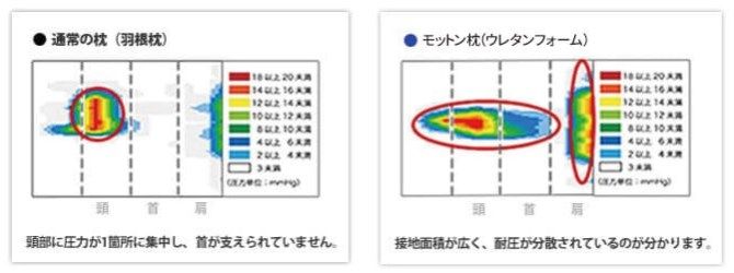 モットン枕のナノスリー素材は首や頭の圧力を効果的に分散