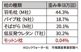 モットン枕は8万回の圧縮テストにも耐えた高い耐久性